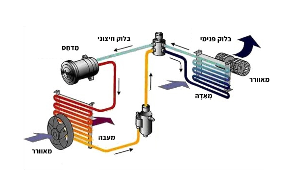 מזגן אינוורטר - מה הבדל בין מזגן אינוורטר למזגן רגיל?